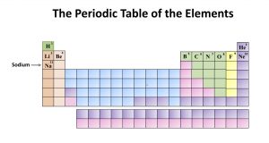 Chemistry: The Periodic Table of the Elements. Sodium